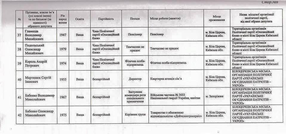 Стал известен состав нового Белоцерковского горсовета