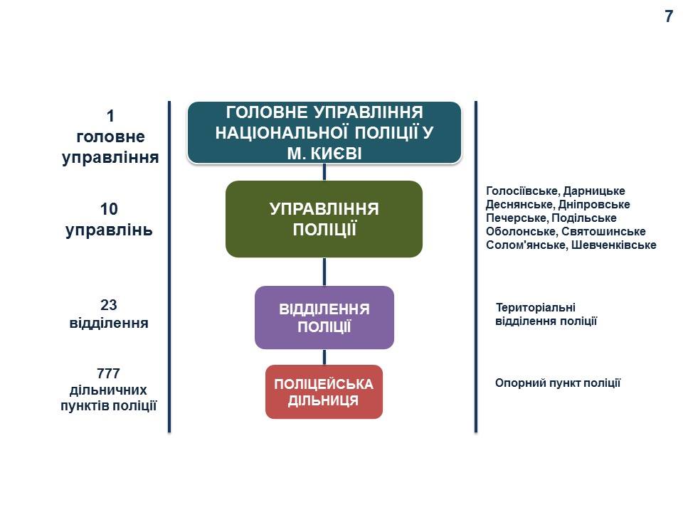 В Киеве планируют создать 777 полицейских участков