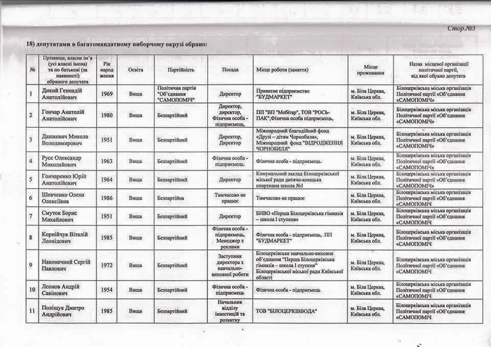 Стал известен состав нового Белоцерковского горсовета