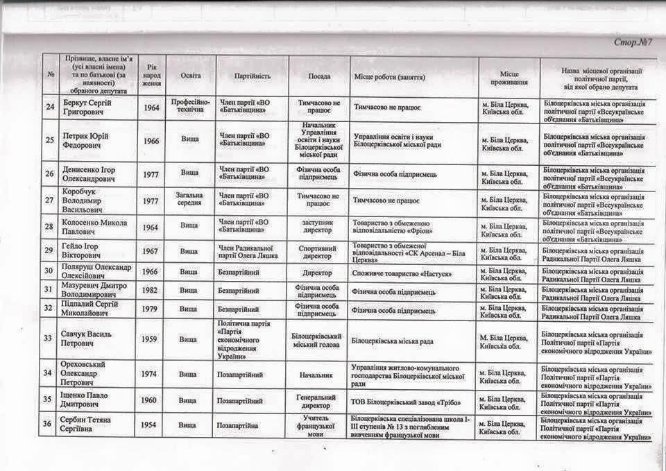 Стал известен состав нового Белоцерковского горсовета