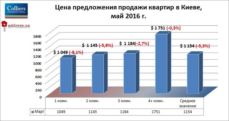 В мае квартиры в Киеве подешевели на 5%