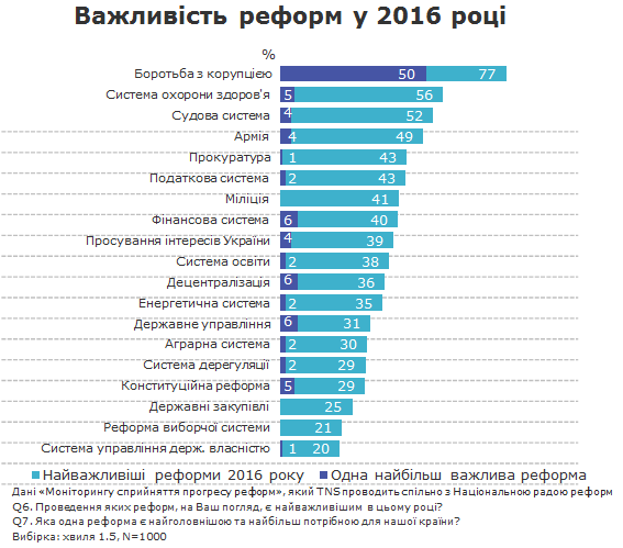 Украинцы определили главные реформы на 2016 год