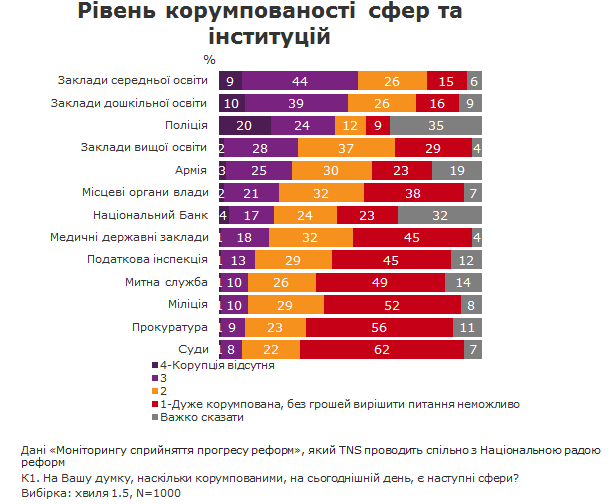 Украинцы определили главные реформы на 2016 год