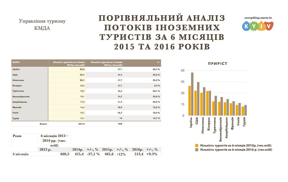 Тараненко: с начала года Киев посетило более полумиллиона иностранных туристов