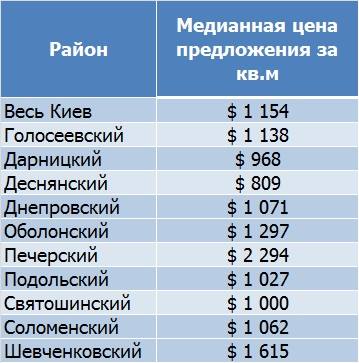 В мае квартиры в Киеве подешевели на 5%