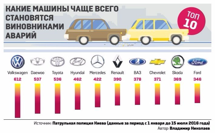 Патрульная полиция назвала автомобили, которые чаще всего попадают в ДТП