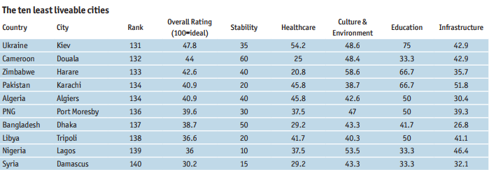 Киев попал в десятку городов с самой некомфортной жизнью - The Economist