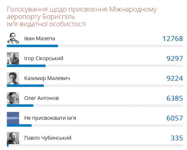 В голосовании за имя для аэропорта “Борисполь” победил Мазепа