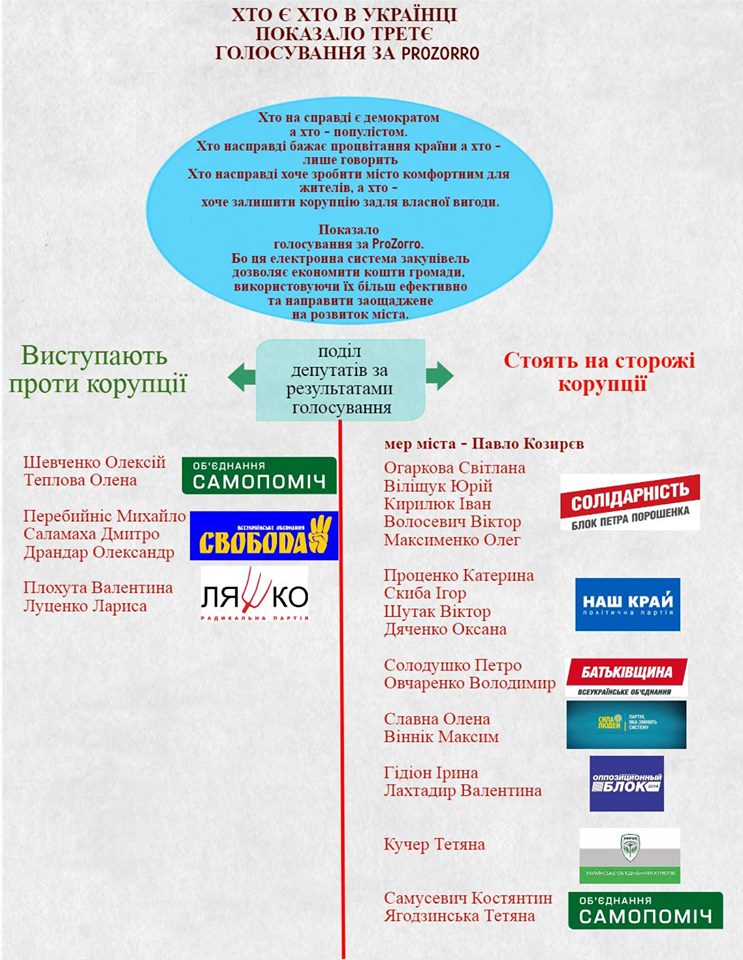 Депутаты Украинского горсовета провалили внедрение ProZorro