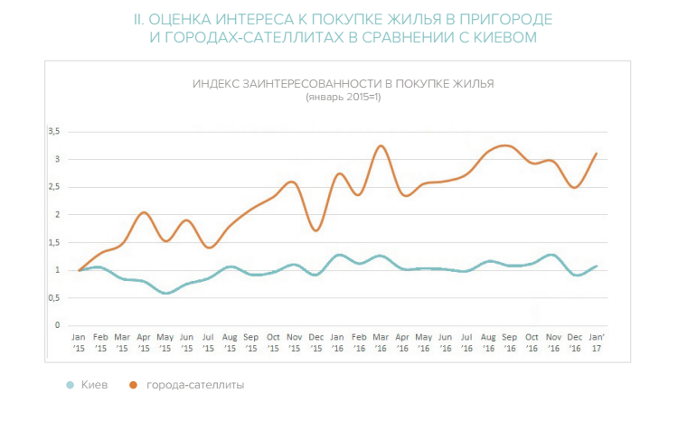 В Киевской области интерес к покупке жилья вернулся к привычному уровню, - эксперты