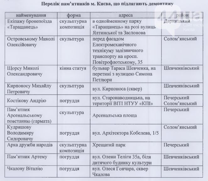 Декоммунизировать в Киеве осталось 10 памятников и 18 памятных знаков