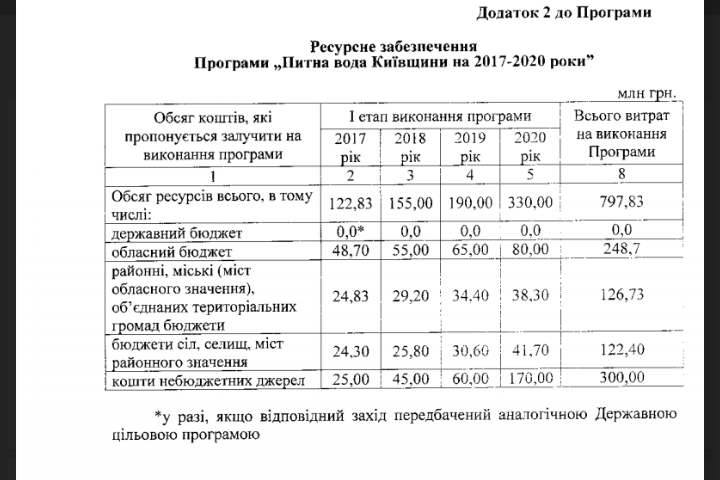 За 4 года Киевская область потратит почти 800 млн гривен на улучшение качества питьевой воды (документ)