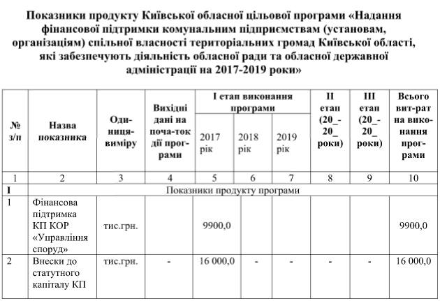 Коммунальные долги админздания администрации и облсовета обошлись казне Киевщины в 10 миллионов гривен