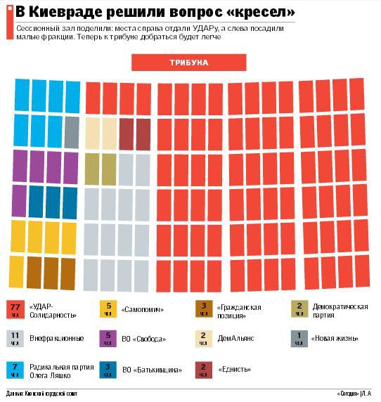 В Киевсовете оппозицию “рассовали по углам”