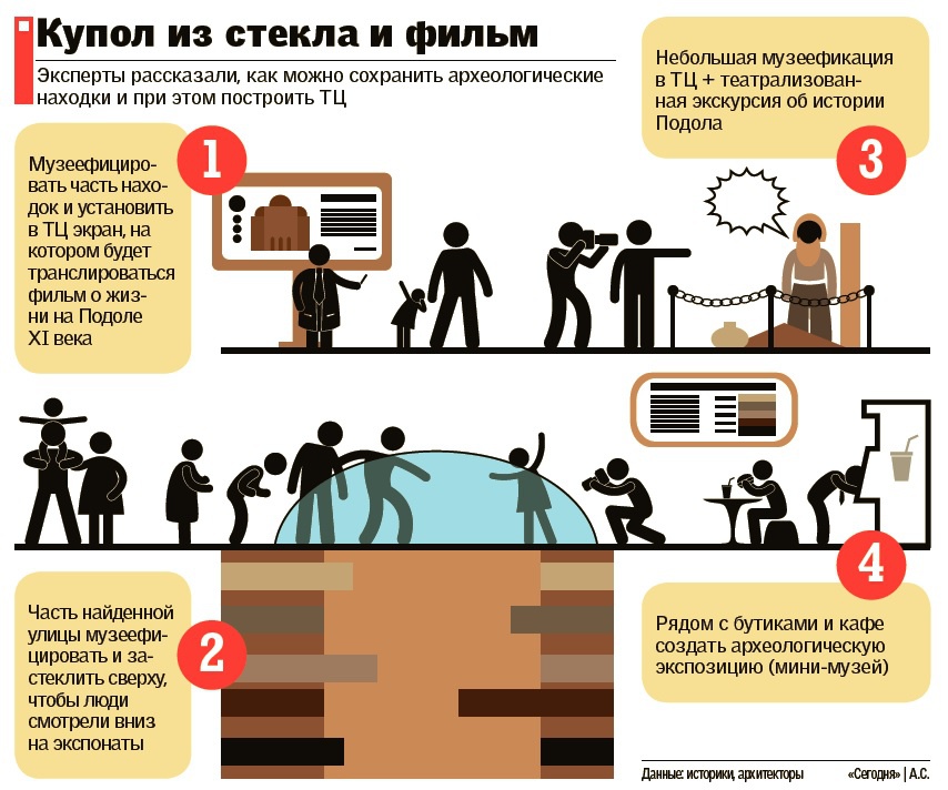 На месте раскопок на Почтовой площади произошел обвал