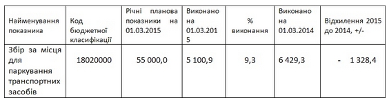 На одном столичном паркинге могут переплачивать до 5 млн грн - “Публичный аудит”