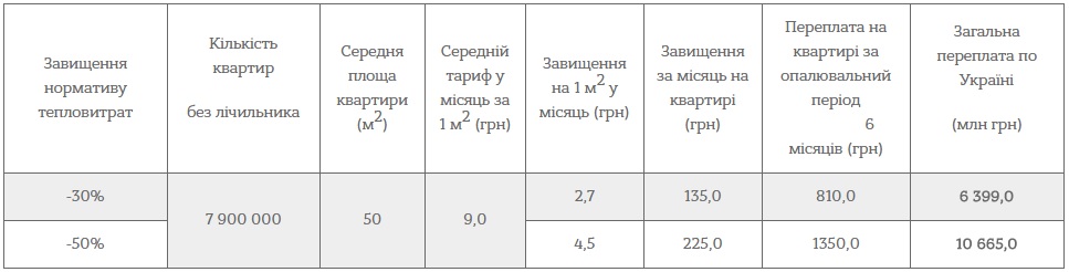 В предстоящем отопительном сезоне украинцы могут переплатить до 20 млрд гривен