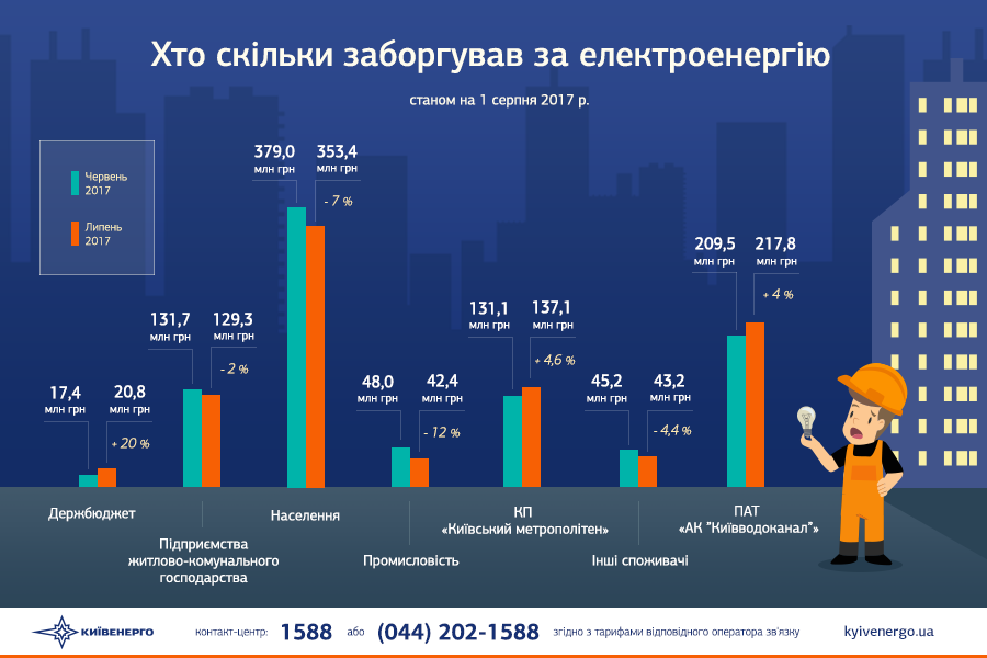 Долг Киева за электроэнергию превышает 1 млрд гривен