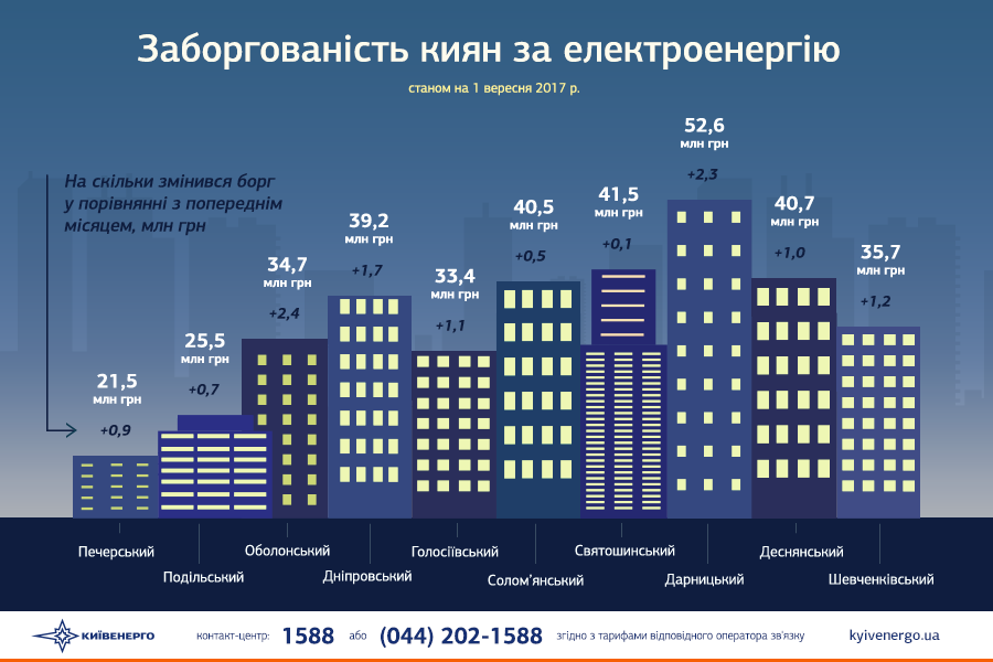 Столичный метрополитен задолжал за электроэнергию 170 млн грн - Киевэнерго