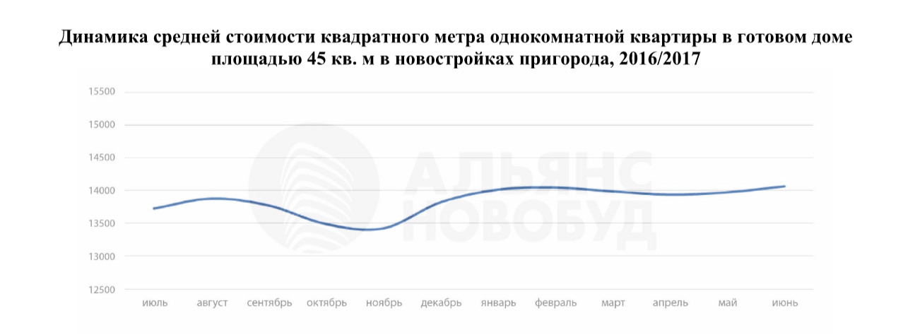 Недвижимость в столичном регионе подорожает осенью – эксперты