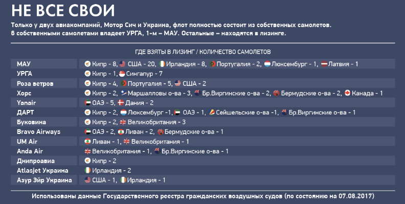 Флот украинских авиакомпаний составляет всего 118 бортов