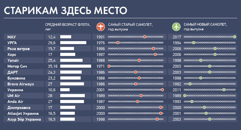 Флот украинских авиакомпаний составляет всего 118 бортов