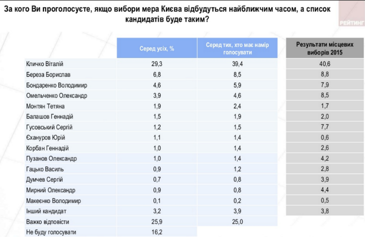 Киевляне недовольны Кличко и его командой, - результаты опроса