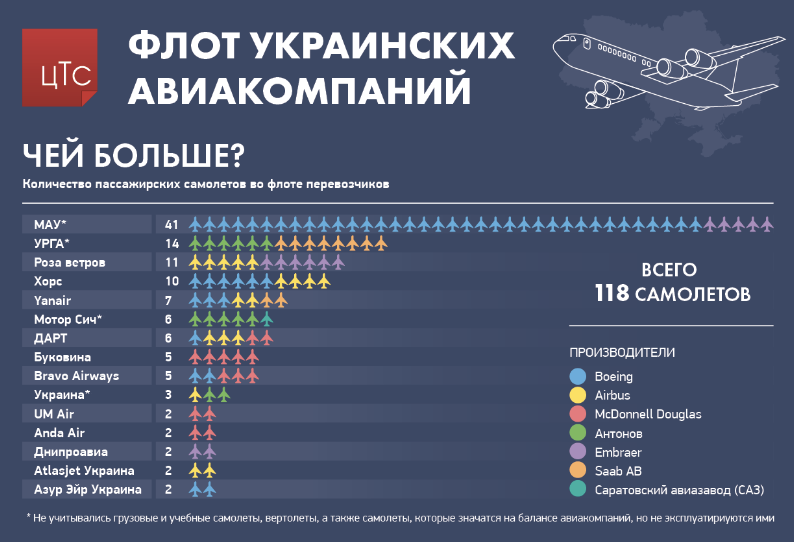 Флот украинских авиакомпаний составляет всего 118 бортов