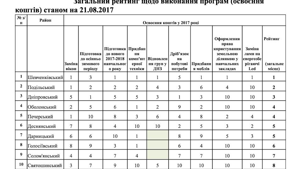 Средства на образовательные программы в Киеве освоены всего на 35%, - депутат Киевсовета Васильчук