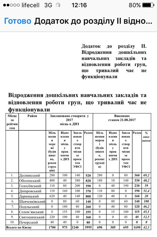 Средства на образовательные программы в Киеве освоены всего на 35%, - депутат Киевсовета Васильчук