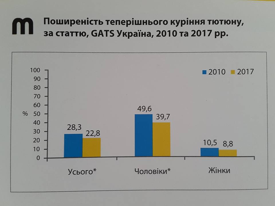 За 7 лет в Украине число курильщиков снизилось на 5,5% (инфографика)