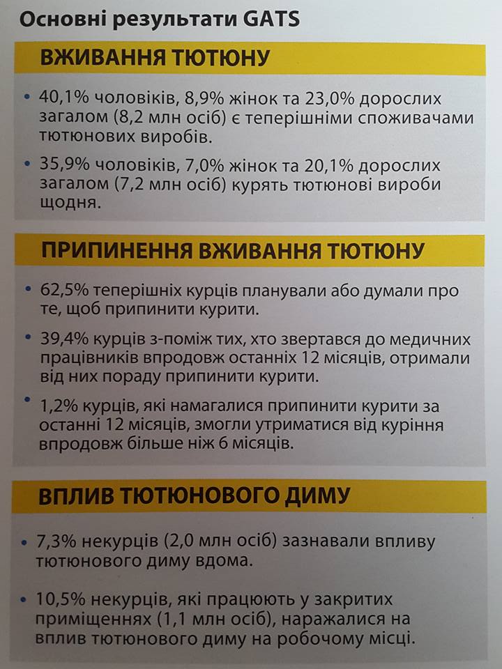 За 7 лет в Украине число курильщиков снизилось на 5,5% (инфографика)