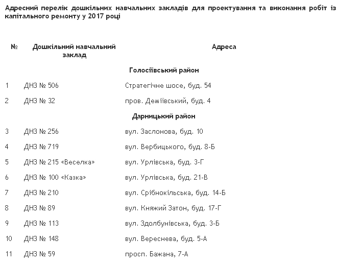 В Киеве обещают капитально отремонтировать 70 детских садов (список)