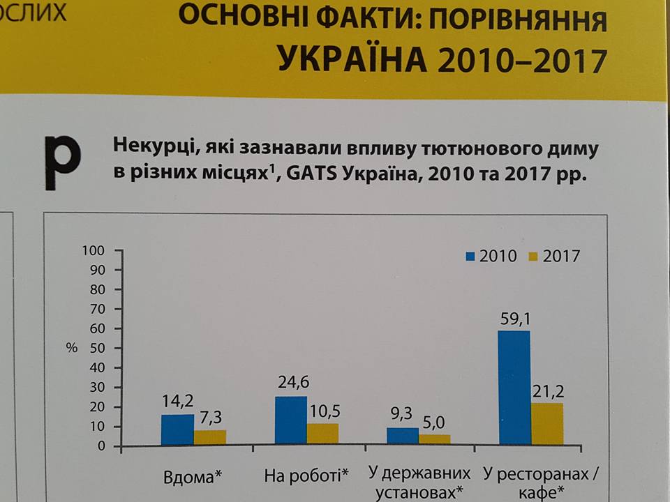 За 7 лет в Украине число курильщиков снизилось на 5,5% (инфографика)