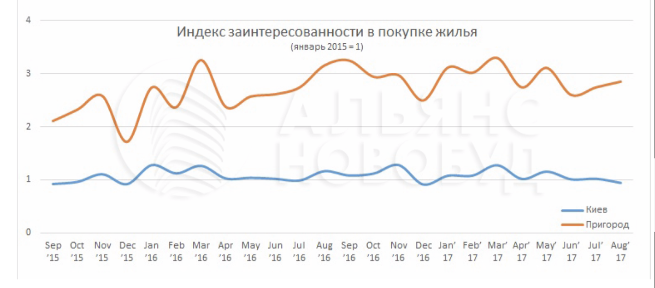 Рынок первичной недвижимости ведет себя нетипично - эксперты