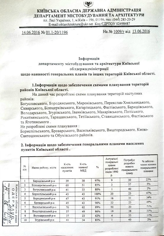 Долой планирование: у 75% городов и сел Киевщины нет генеральных планов