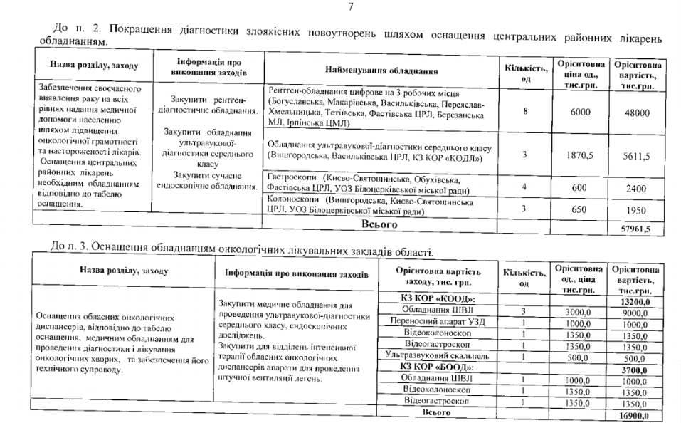 В 2017 году Киевская область потратит на лечение онкобольных свыше 110 млн гривен