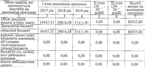 Киевоблсовет выделил на лечение “сердечников” свыше 80 млн гривен