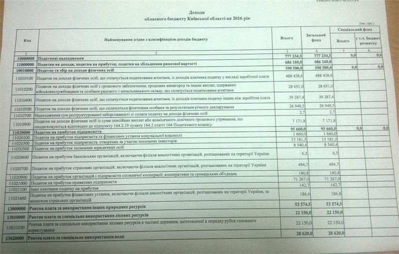 Киевоблсовет принял новую редакцию бюджета-2016 (+документ)