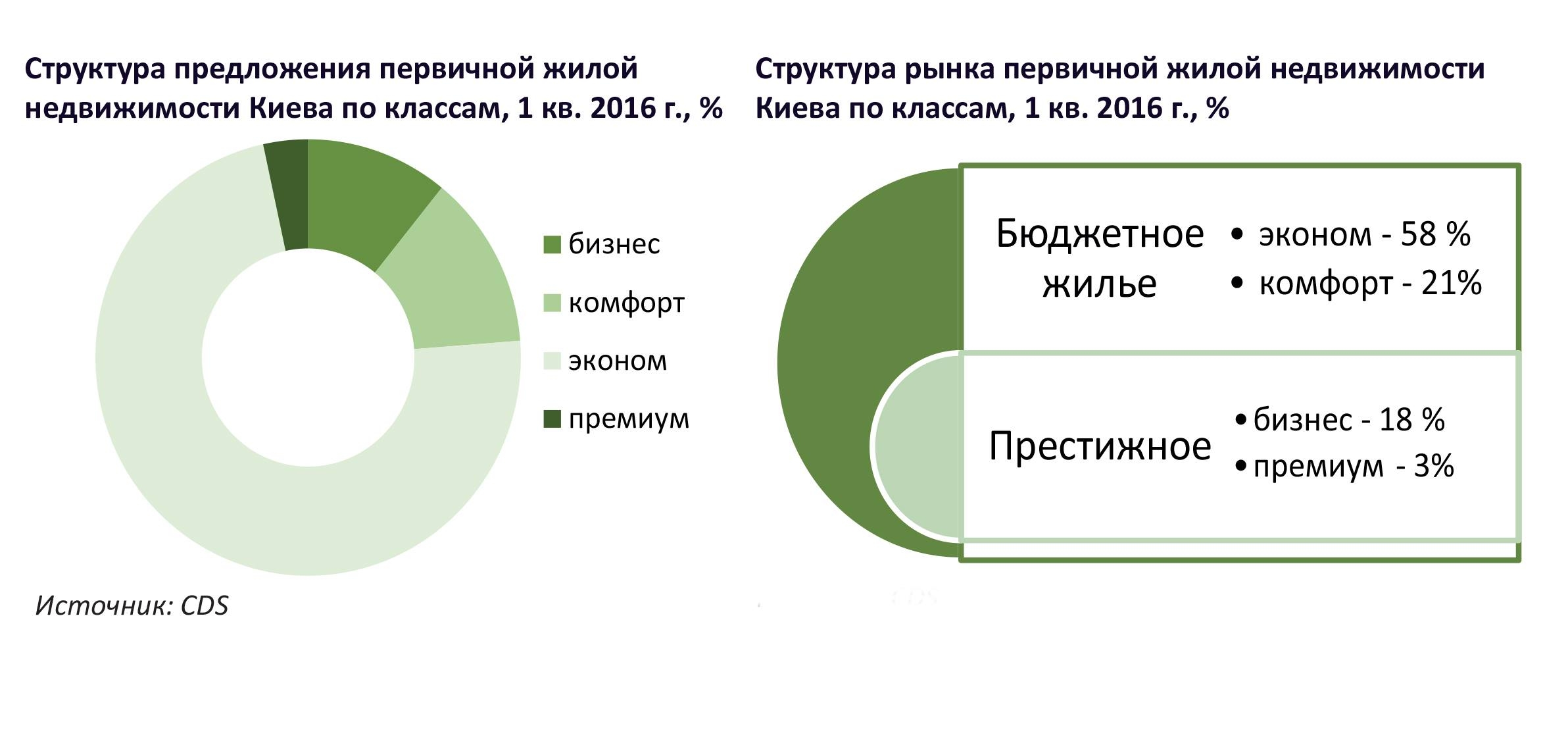 Жить подано: рынок вынудил девелоперов совершенствовать подходы к продажам квартир в Киеве