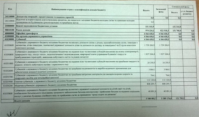 Киевоблсовет принял новую редакцию бюджета-2016 (+документ)