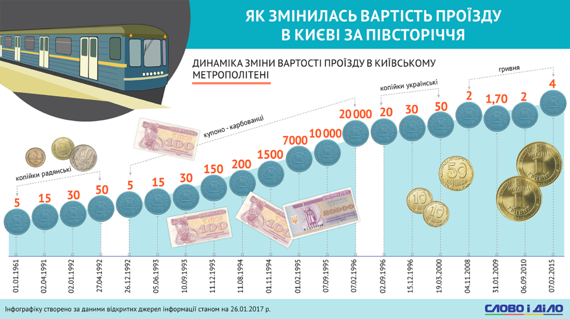Цены на проездные билеты в общественном транспорте Киева поднимают на 25-30%