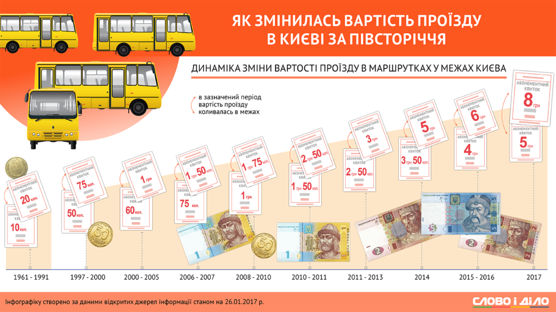 Цены на проездные билеты в общественном транспорте Киева поднимают на 25-30%