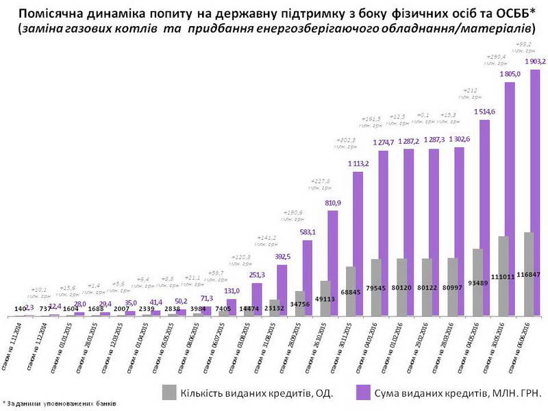 На Киевщине взяли ”теплых” кредитов на 98,2 млн гривен