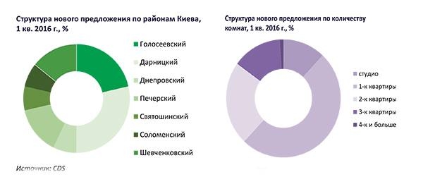 Жить подано: рынок вынудил девелоперов совершенствовать подходы к продажам квартир в Киеве