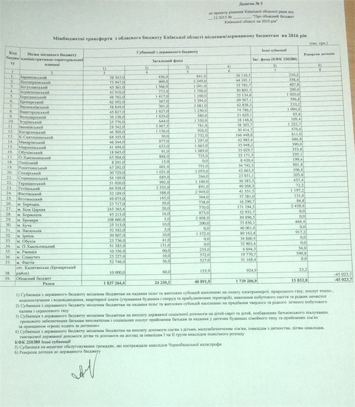 Киевоблсовет принял новую редакцию бюджета-2016 (+документ)