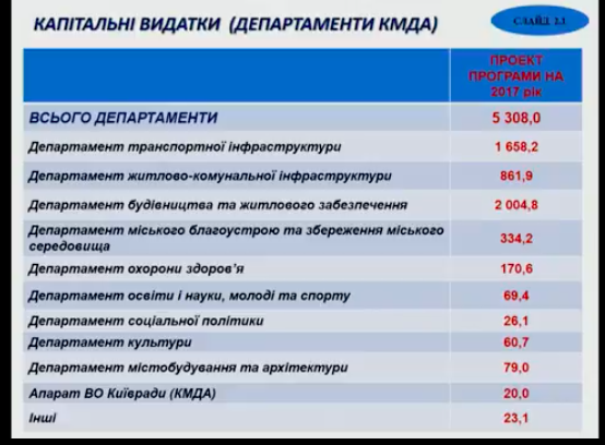 Киевсовет утвердил Программу социально-экономического развития столицы на 2017 год объемом 6,3 млрд гривен