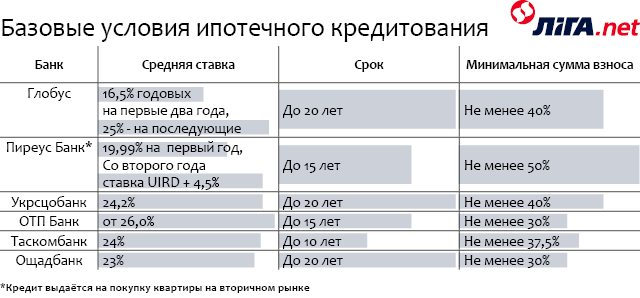 Каждая двадцатая квартира в Украине продается в кредит