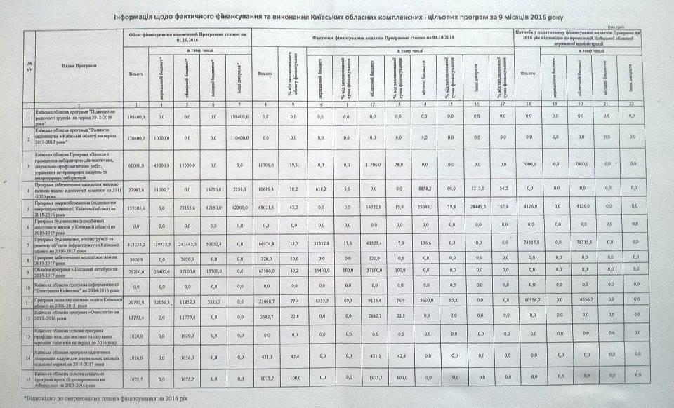 Ольга Бабий: “В 2017 году Киевская область может лишиться бюджета развития из-за расходов на медицину и образование”