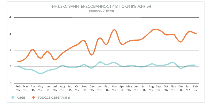 Интерес к недвижимости в столичном регионе вырос на 27,4% в сравнении с прошлым годом, - эксперты